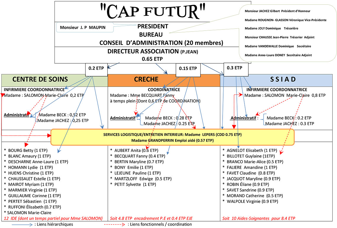 Organigramme Cap Futur